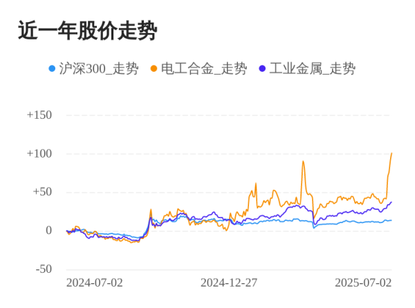 九连阳 电工合金07月02日继续上涨，股价创历史新高