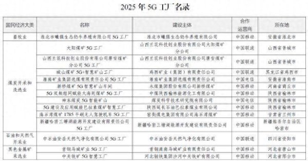 中鑫优配 2025年5G工厂名录公布！山东这些上榜