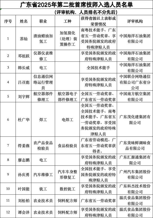 垒富配资 12人拟入选，广东省2025年第二批首席技师名单公示