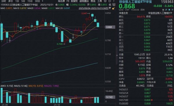 盛金证券 北美持续加大AI投入，算力高景气度延续！创业板人工智能ETF（159363）四日累计吸金超2.8亿元